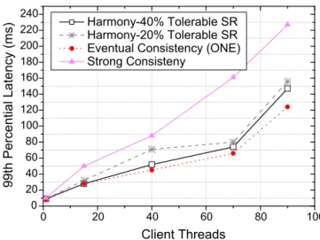 Figure 4.5: Read operation latency on Grid’5000