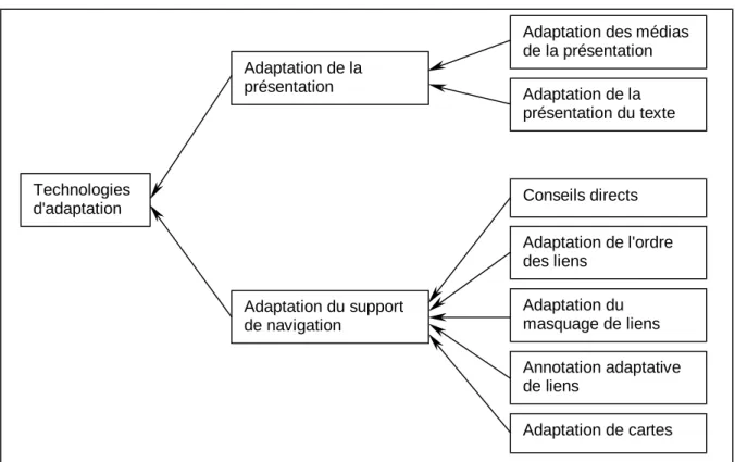 Figure 1.1 : Différents types d’adaptation possibles dans les documents hypermédia selon Brusilovsky Dans la suite de ce mémoire, plusieurs travaux sont présentés, la distinction étant faite entre les recherches concernant l’adaptation de la présentation d