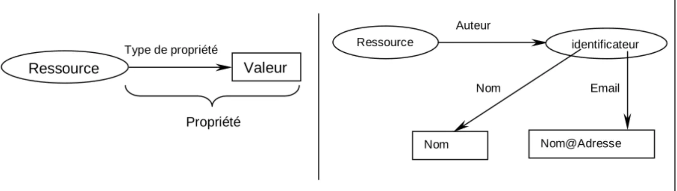Figure 2.4-a : Format de description des ressources    Figure 2.4-b : Exemple de descriptions imbriquées