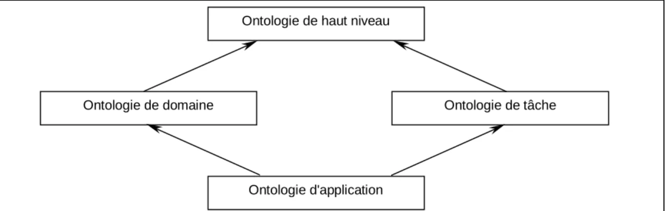 Figure 3.5 : Différents types d’ontologie selon leur degré de dépendance vis à vis d’une tâche particulière ou d’un point de vue.
