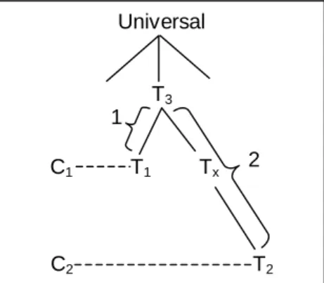 Figure 4.7 : Principe du calcul de la distance sémantique entre concepts distance (C 1 ,C 2 ) = 1+ 2 = 3