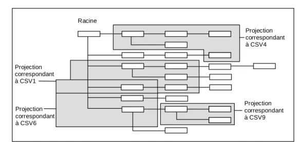 Figure 4.9 : Exemple de projection de CSV sur une ontologie