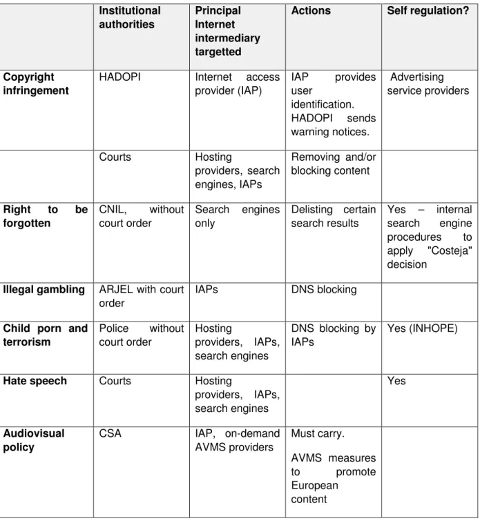 Table 1: Summary of mechanisms used in France to advance content policies on the internet
