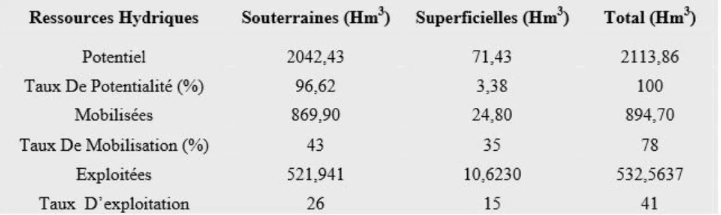 Tableau 12: Estimation du potentiel hydrique des ressources en eaux                                                   souterraines de la wilaya de Biskra