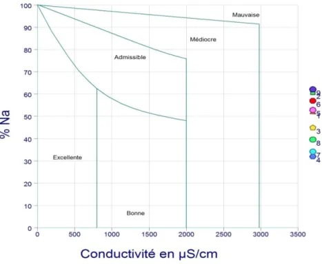 Figure 49 : Diagramme de Wilcox pour l’année Oct 2016.