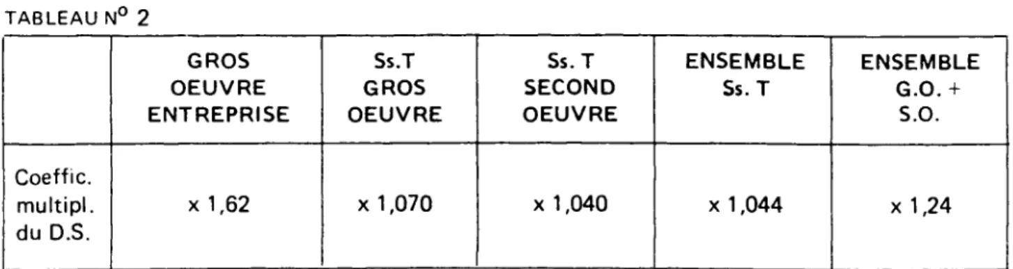 TABLEAU  N°  2 GROS O E U V R E E N T R E P R IS E Ss.T GROS O E U V R E S s.T SECOND O E U V R E EN SEM B LE Ss