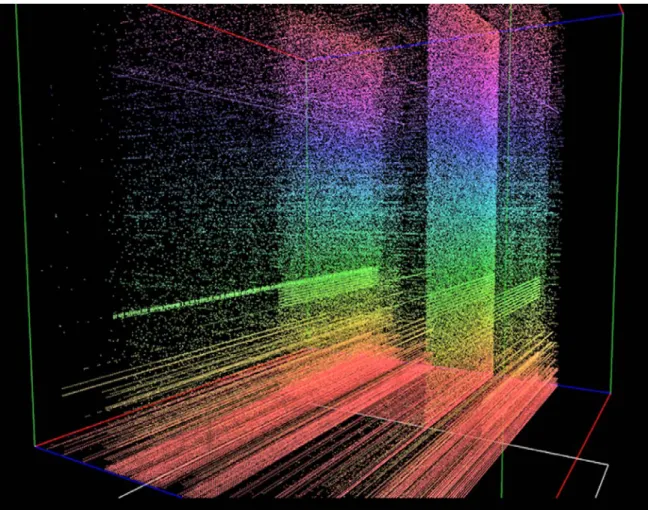 Figure 2.8: [36] visualises Snort and Bro scan detection using 3D scatterplots. Connections are mapped by source address, destination address and destination port