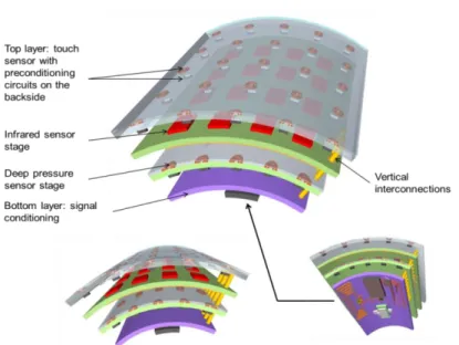 Figure 2 shows an example of an e-skin design. The global device is organised with several layers  of a matrix of sensors