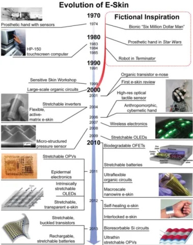 Figure 3 presents an overview of the research on e-skin until 2013[7]. Extensive work has been  achieved  in  the  field  regarding  the  recognition  of  nerves  signal  through  movement  of  the  fingers