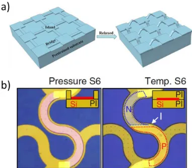 Figure 16: Rigid island devices. a) With a rigid material and stretchable interconnections, reproduced  from [86] and b) with the active material on the interconnection, reproduced from [30]