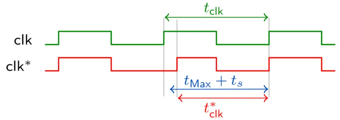 Figure 10 : Sch´ ema du glitch d’horloge th´ eoriquement inject´ e