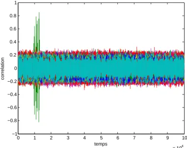 Figure 13 : R´ esultat d’une attaque CPA (Correlation Power Analysis) sur un AES impl´ ement´ e dans un AT mega, du premier octet de cl´ e du premier tour K 1 0,0 