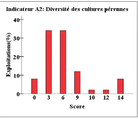 Figure 7: Histogramme de l’indicateur A2 