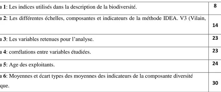 Tableau 1: Les indices utilisés dans la description de la biodiversité.  8  Tableau 2: Les différentes échelles, composantes et indicateurs de la méthode IDEA