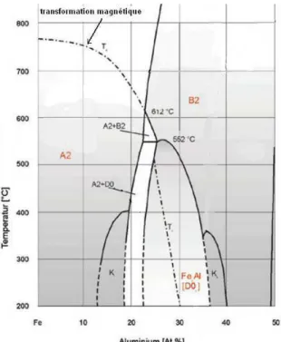 Figure 2.5 Diagramme de phase Fe-Al montrant l’apparition du complexe K [Brux et al., 2002] 