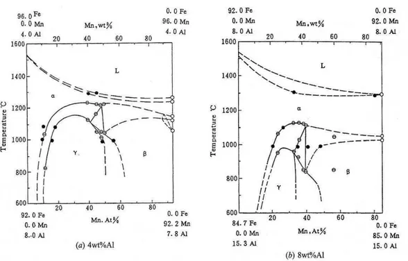 Figure 2.17 Diagrammes pseudo binaires Fe-Mn pour a) 4 wt%Al et b) 8 wt%Al [Liu et al., 1996] 