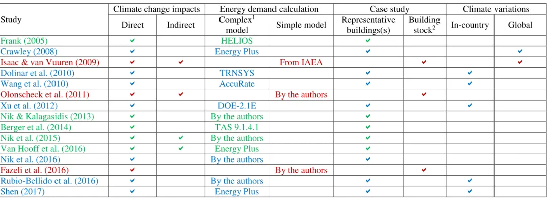 Table 2.1 Overview of the studies addressing the impact of climate change on building heat demand (green – representative building simulation studies,  blue - representative building simulation studies with in-country weather variations, red - large scale 