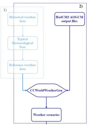 Figure 3.3 The methodology used for the creation of future weather scenarios; 