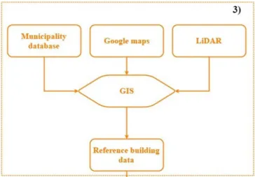 Figure 3.4  The methodology used for reference building data collection; 