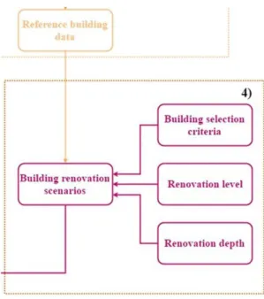 Figure 3.5 The methodology used for the development of building renovation scenarios; 