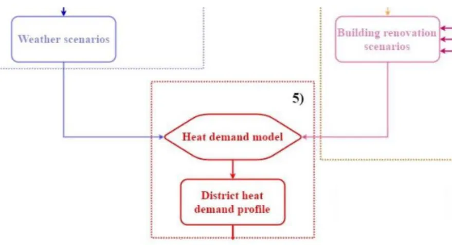 Figure 3.6 Main heat demand model inputs and outputs; 