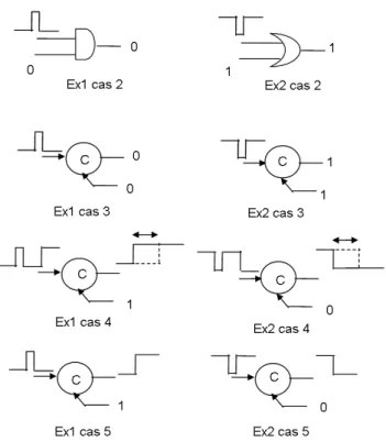 Fig. 3.12 – Illustrations des comportements d’un circuit asynchrone en présence d’une faute transitoire