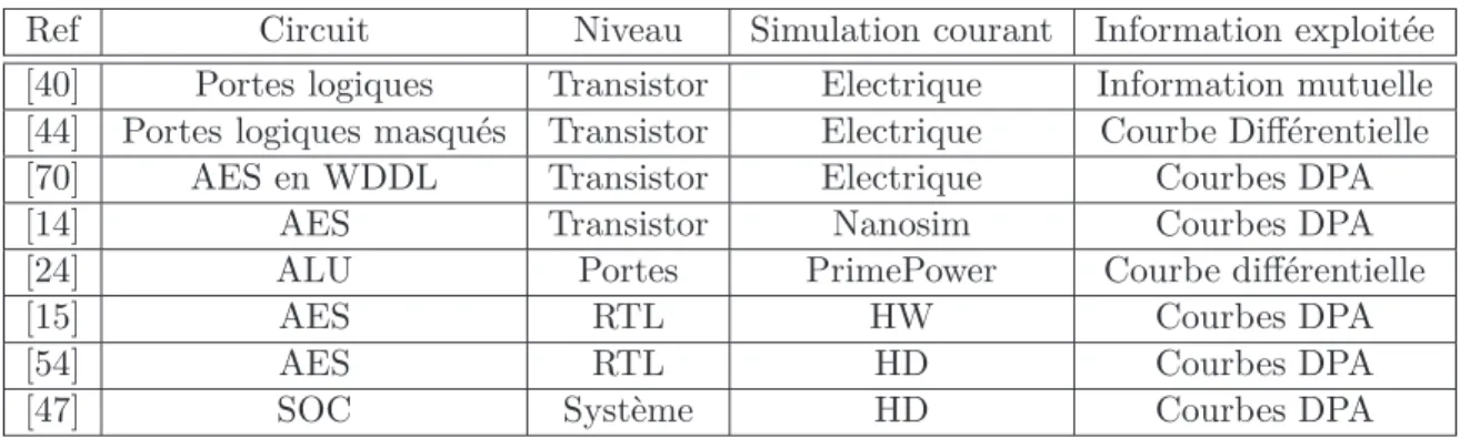 Tab. 3.1 – Etude de la robustesse des circuits face aux attaques en puissance