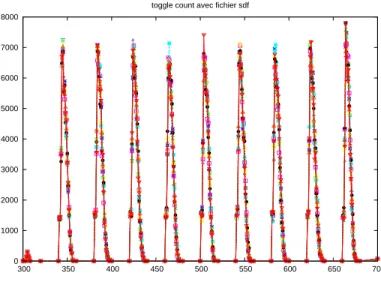 Fig. 3.20 – Simulation de consommation sur un AES dual avec le ﬁchier SDF 3.5.2 Stratégie 1