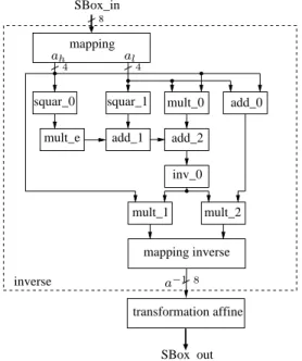 Fig. 4.4 – Architecture de l’implémentation de la S-Box