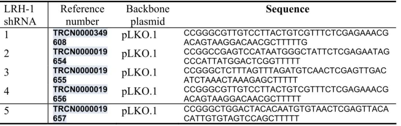 Table 1. LRH-1 shRNA sequences employed to manipulate LRH-1 expression in hESC. 