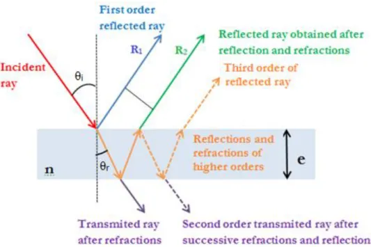 Figure 8: Optical paths of the first rays reflected and transmitted by a thin film. 