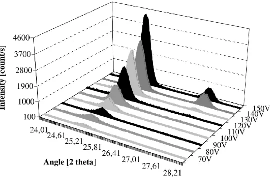 Figure 37: XRD analysis of samples anodized in 0.5M H 2 SO 4  and at a current density of 108 mA/cm² for potentials ranged from  70 V to 150 V (extracted from [70])