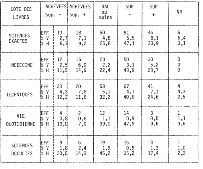TABLEAU  DU  NIVEAU  D'ETUDE  SELON  LE  STATUT 