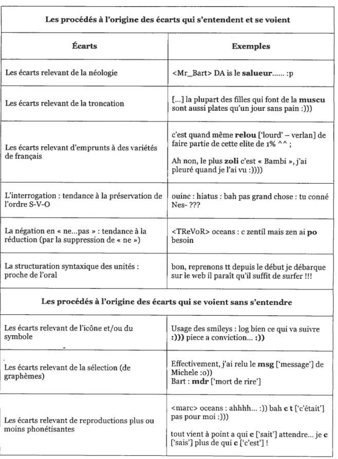 Tableau 3 — Synthèse des résultats de Pierozak (2000 : 119-126)