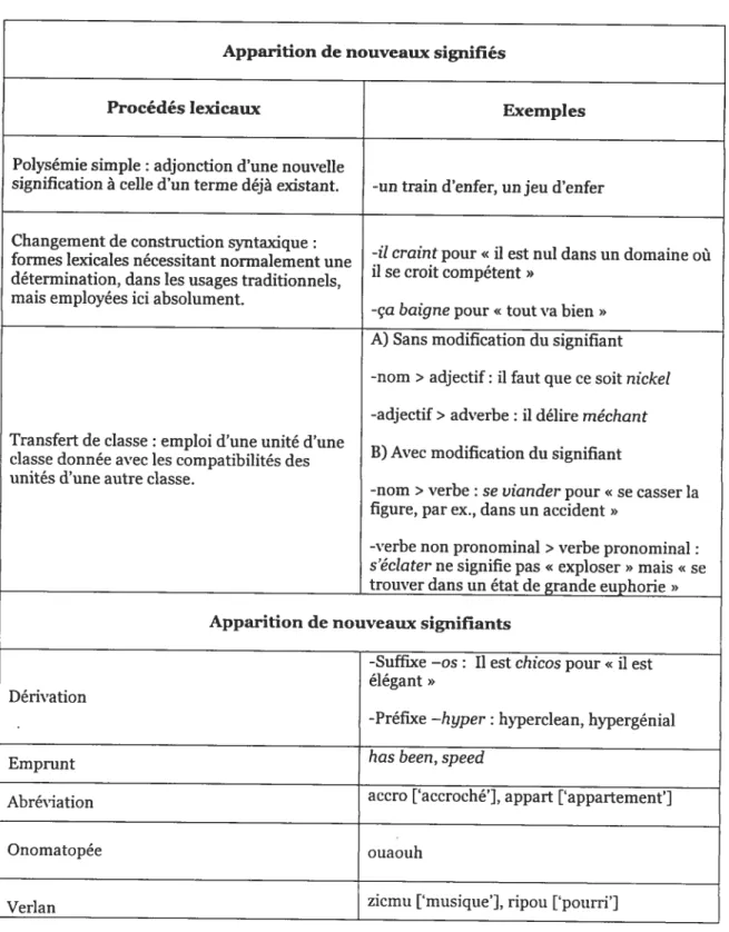 Tableau 4 — Procédés lexicaux en français branché (Walter 1984 : 71-77)