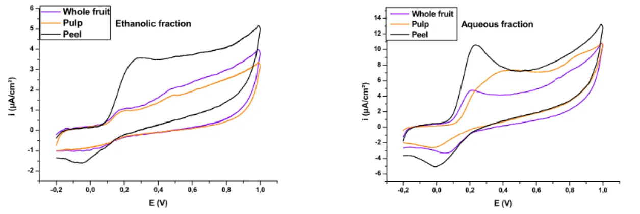 Figure  1  and  2  show  different  voltammograms  of  different  parts  of  dark  purple  and  white  eggplant,  each  voltammogram  shows  one  oxidation  peak  and  one  reduction  peak