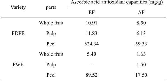 Table 2. Antioxidant capacities (mg ascorbic acid/g of dry extract) of different parts of the  two different varieties of eggplant 