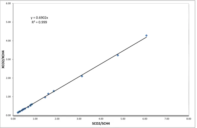 Figure 9 Calibration curve of the gas chromatograph for CO 2 -CH 4