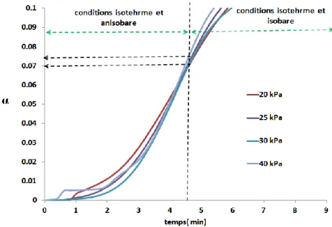 Figure 29: Courbes cinétiques de l'oxydation du cuivre à 140°C sous différentes pressions partielles d'oxygène aux  premières minutes de la réaction (débit total = 1 L.h -1 )