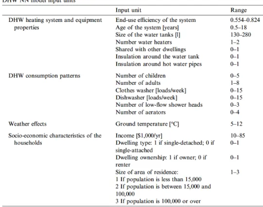 Figure 1.17 – Présentation des entrées utilisées pour la prédiction de consommation annuelle d’ECS, extrait de [33].