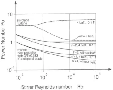 Figure II-12 Power number versus stirrer Reynolds number(Mersmann, 2001) 