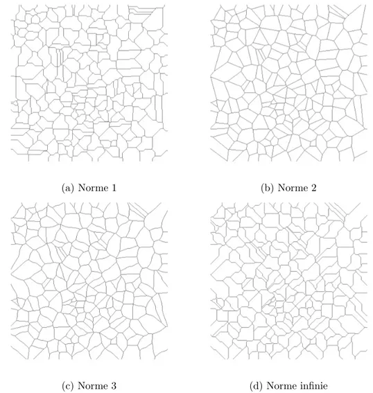 Figure 3.18 – Diagramme de Voronoï avec la norme 1, 2, 3 et inﬁnie pour le même processus ponctuel de poisson.
