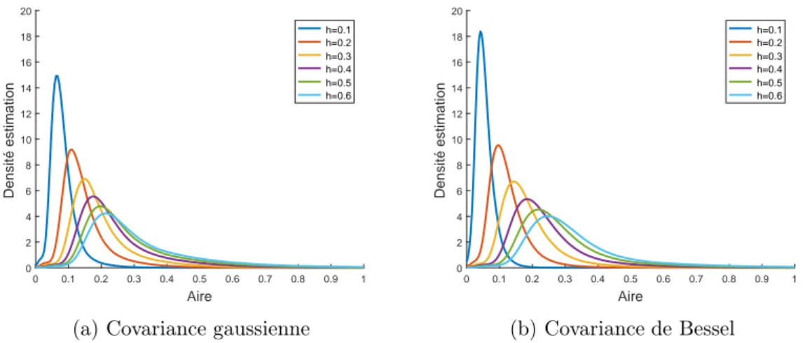 Figure 5.12 – Estimation normalisée de la densité des aires de 10 6 h -maxima pour (a) la covariance gaussienne et (b) de Bessel.