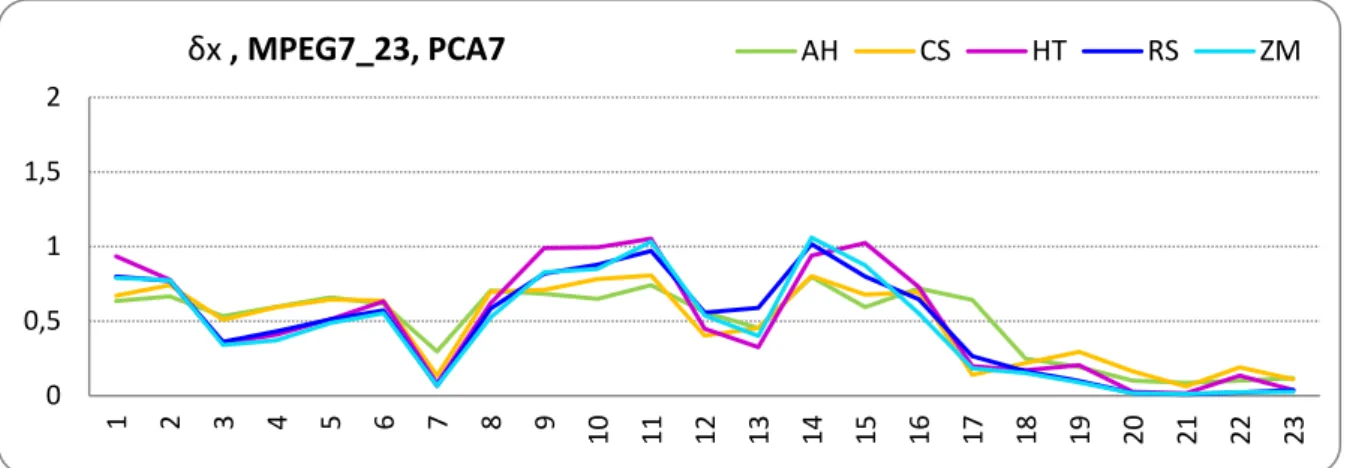 Figure III.21 MPEG7_23 database: Intra-class variability with PCA7 strategy. 