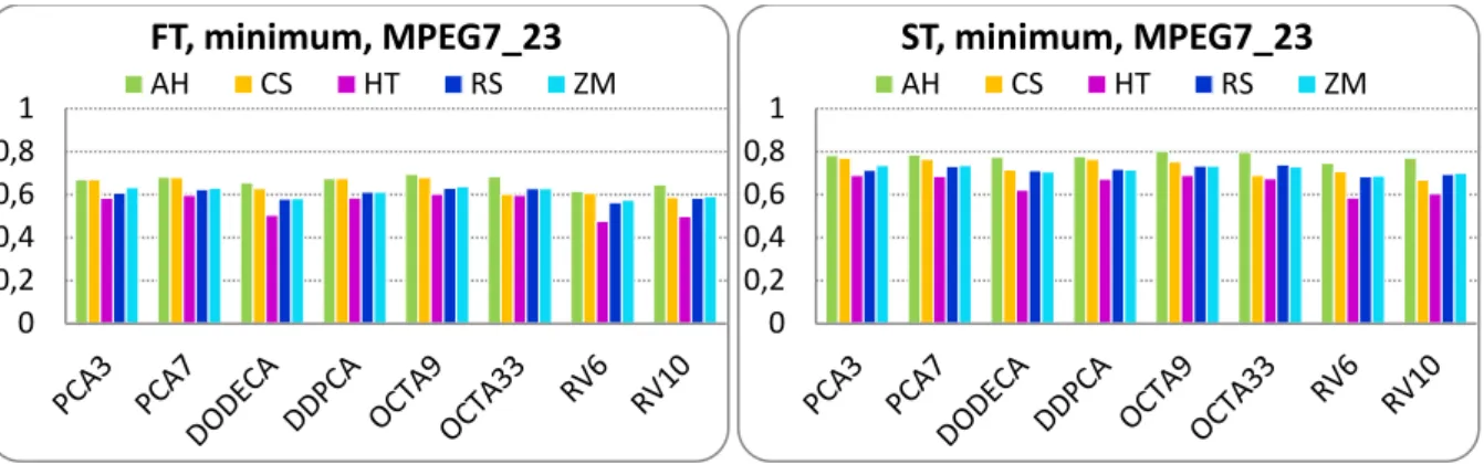 Figure III.29 MPEG7_23 database: FT and ST score, minimum matching strategy. 