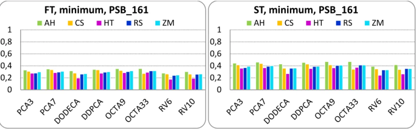 Figure III.33 PSB_161 database: FT and ST score, minimum matching strategy. 