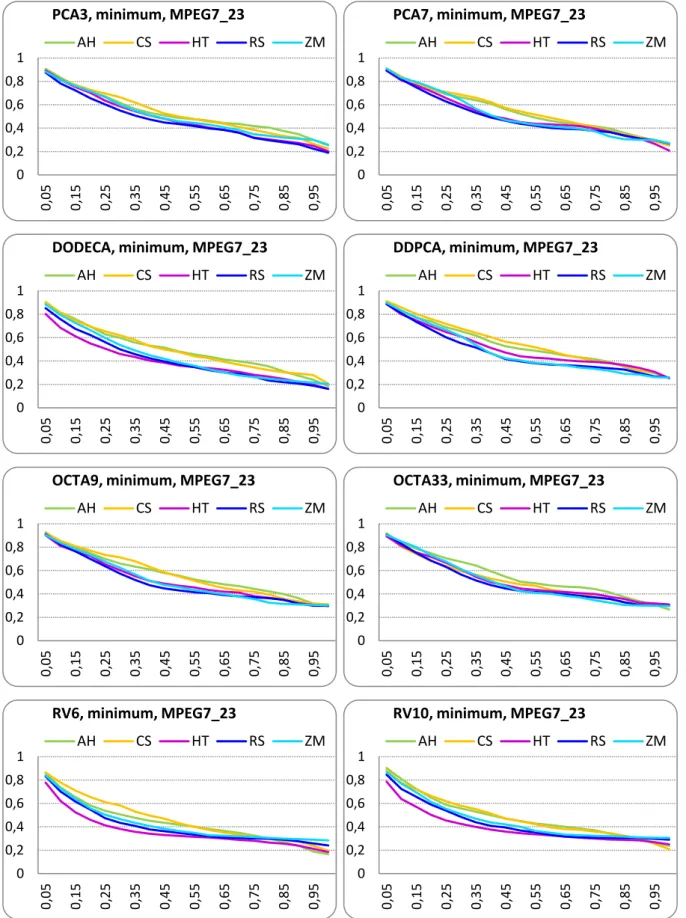 Figure III.35 MPEG7_23 database: Precision-Recall curves, minimum matching strategy. 