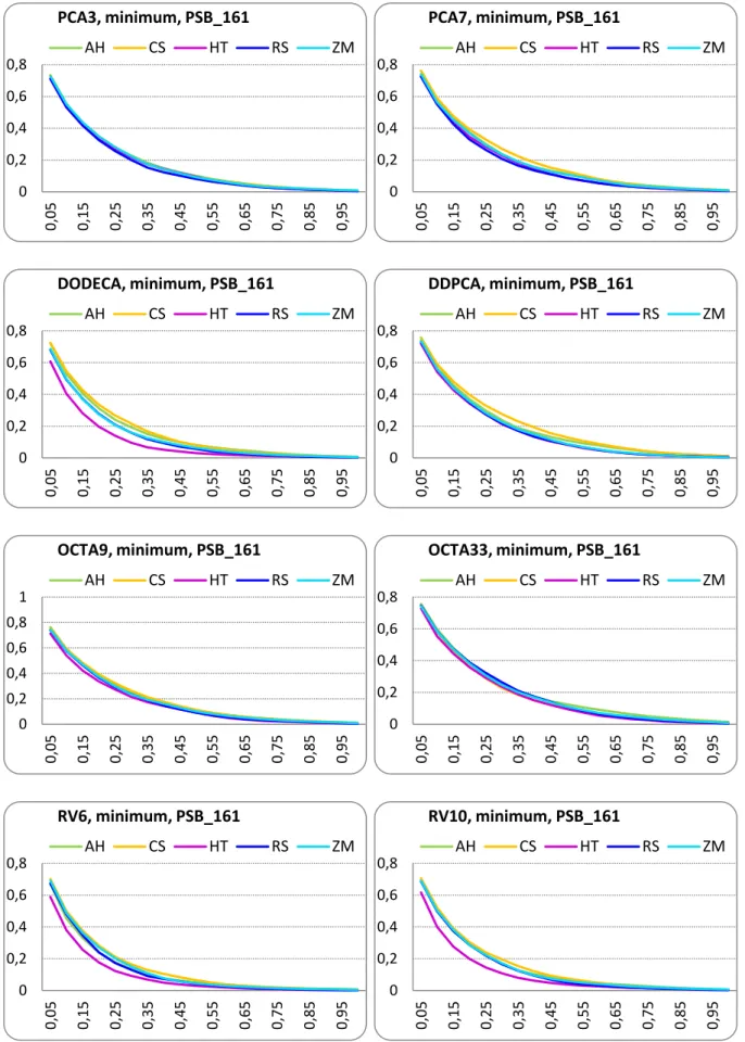 Figure III.39 PSB_161 database: Precision-Recall curves, minimum matching strategy. 