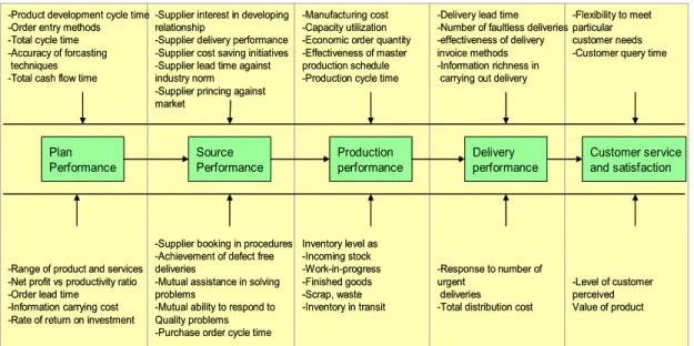 Figure 4 : Measures and metrics at four basic links in a SC (Gunasekaran, 2001)  Tableau 5 : Les indicateurs de performances rencontrés dans la littérature 