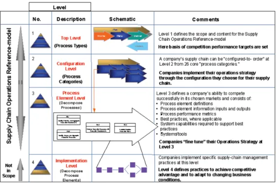 Figure 5 : Modèle SCOR avec les différents niveaux décisionnels, d’après (Council, 1996) 